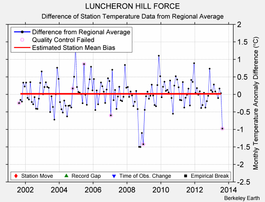 LUNCHERON HILL FORCE difference from regional expectation