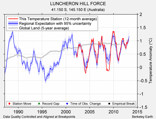 LUNCHERON HILL FORCE comparison to regional expectation