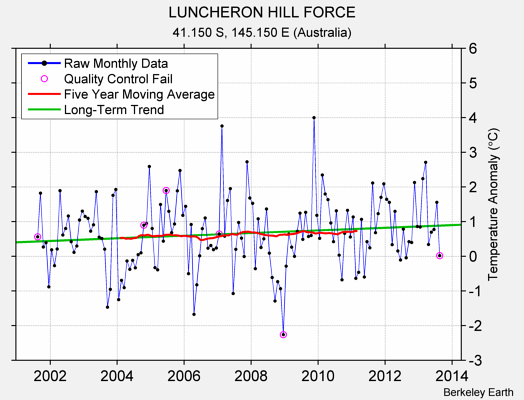 LUNCHERON HILL FORCE Raw Mean Temperature