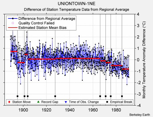 UNIONTOWN-1NE difference from regional expectation