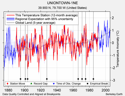 UNIONTOWN-1NE comparison to regional expectation