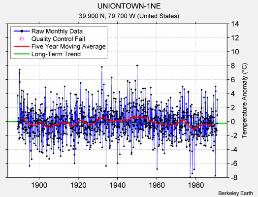 UNIONTOWN-1NE Raw Mean Temperature