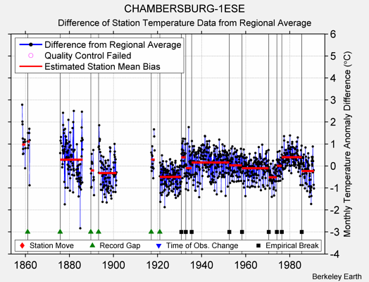 CHAMBERSBURG-1ESE difference from regional expectation