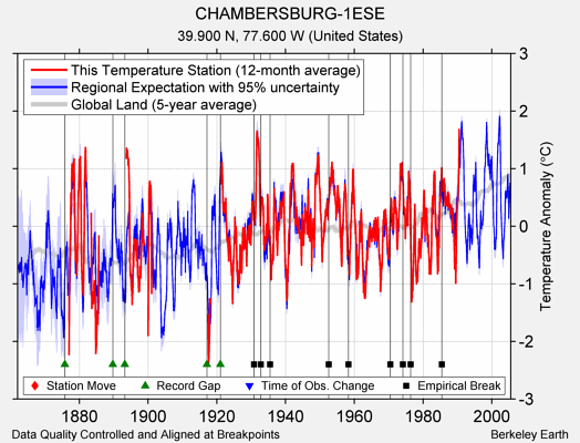 CHAMBERSBURG-1ESE comparison to regional expectation