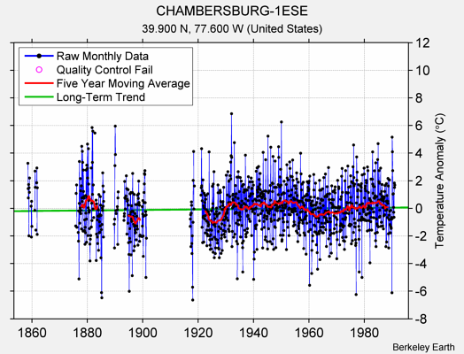 CHAMBERSBURG-1ESE Raw Mean Temperature