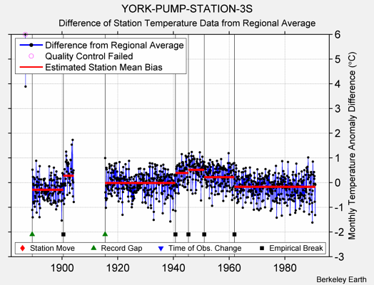 YORK-PUMP-STATION-3S difference from regional expectation