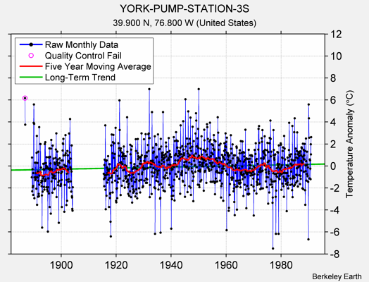 YORK-PUMP-STATION-3S Raw Mean Temperature