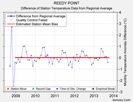 REEDY POINT difference from regional expectation