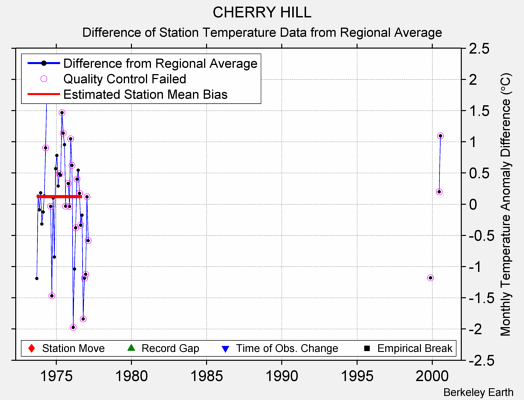 CHERRY HILL difference from regional expectation