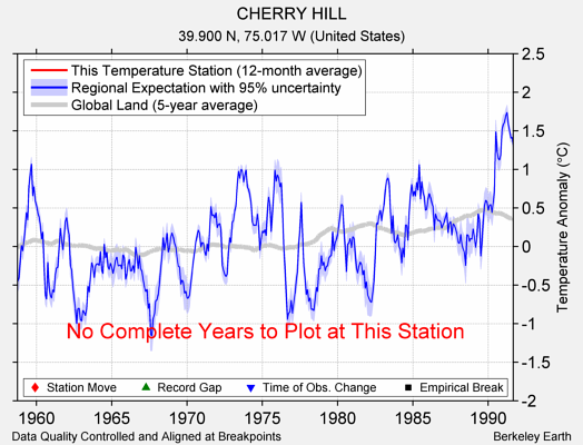 CHERRY HILL comparison to regional expectation