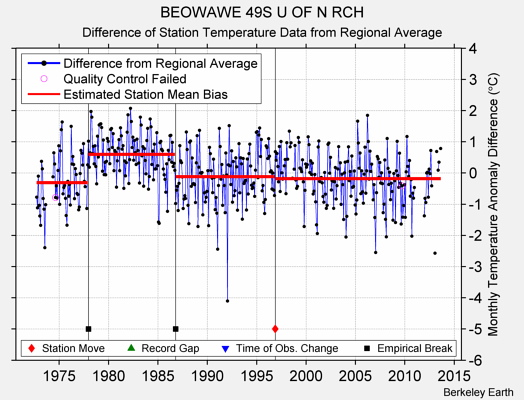 BEOWAWE 49S U OF N RCH difference from regional expectation