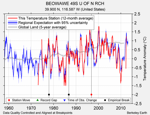 BEOWAWE 49S U OF N RCH comparison to regional expectation