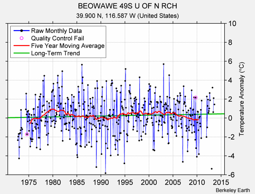 BEOWAWE 49S U OF N RCH Raw Mean Temperature