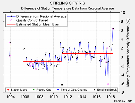 STIRLING CITY R S difference from regional expectation