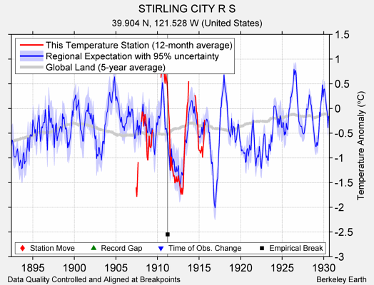 STIRLING CITY R S comparison to regional expectation