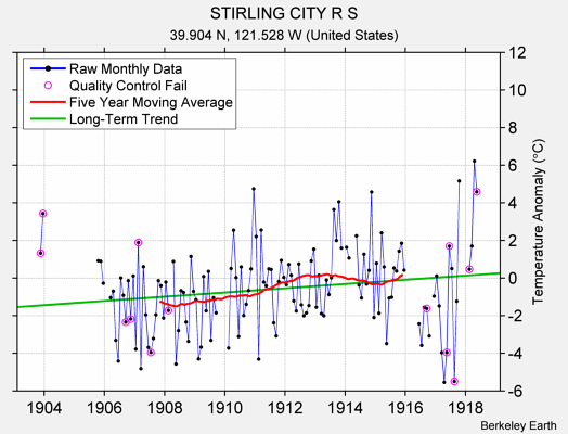 STIRLING CITY R S Raw Mean Temperature