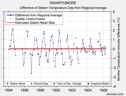 SWARTHMORE difference from regional expectation