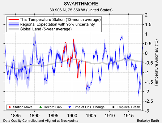 SWARTHMORE comparison to regional expectation