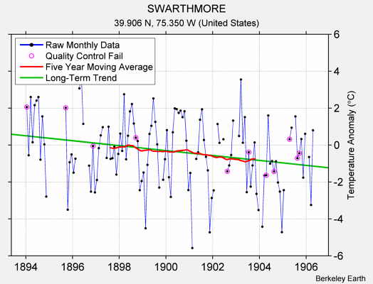 SWARTHMORE Raw Mean Temperature