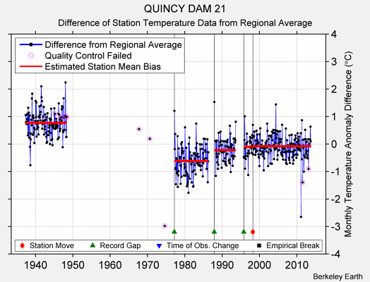 QUINCY DAM 21 difference from regional expectation