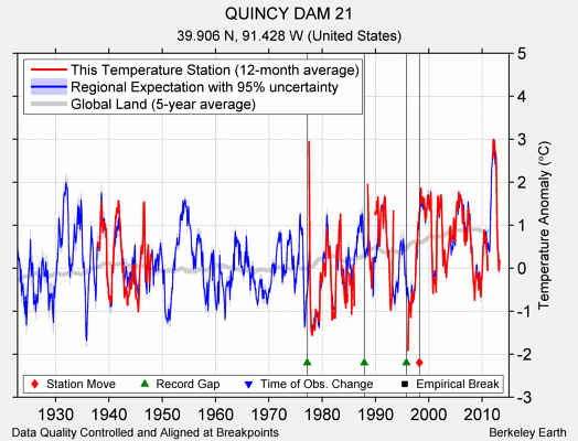 QUINCY DAM 21 comparison to regional expectation