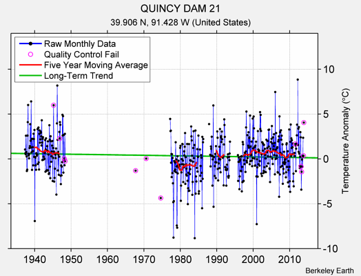 QUINCY DAM 21 Raw Mean Temperature