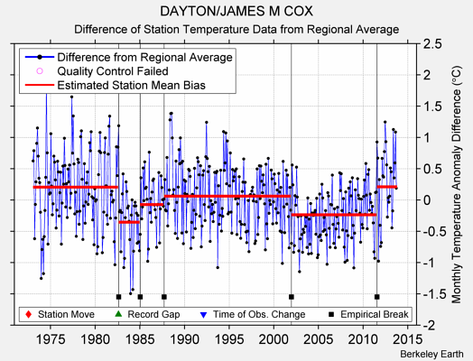 DAYTON/JAMES M COX difference from regional expectation