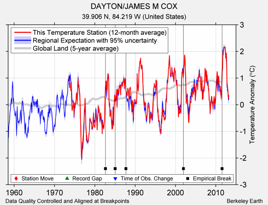 DAYTON/JAMES M COX comparison to regional expectation