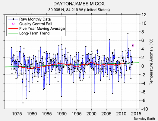 DAYTON/JAMES M COX Raw Mean Temperature