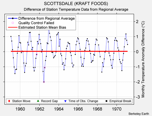 SCOTTSDALE (KRAFT FOODS) difference from regional expectation