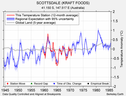 SCOTTSDALE (KRAFT FOODS) comparison to regional expectation