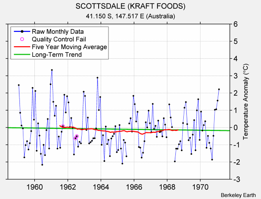 SCOTTSDALE (KRAFT FOODS) Raw Mean Temperature