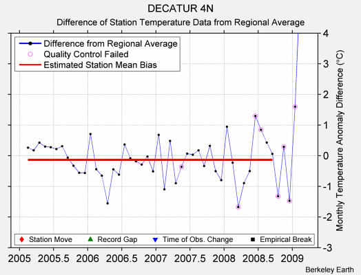 DECATUR 4N difference from regional expectation