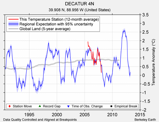 DECATUR 4N comparison to regional expectation