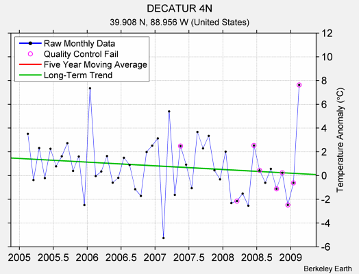 DECATUR 4N Raw Mean Temperature