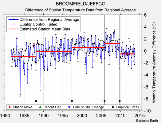 BROOMFIELD/JEFFCO difference from regional expectation