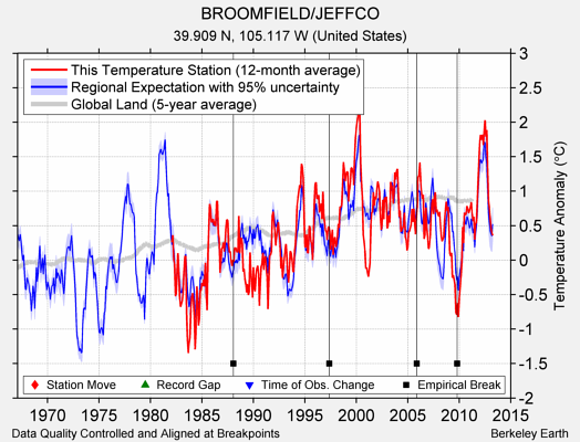 BROOMFIELD/JEFFCO comparison to regional expectation