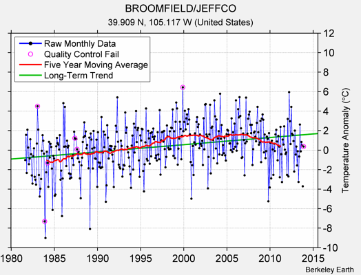 BROOMFIELD/JEFFCO Raw Mean Temperature