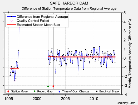 SAFE HARBOR DAM difference from regional expectation