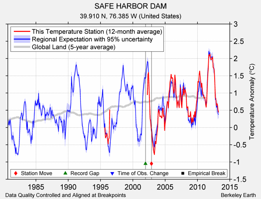 SAFE HARBOR DAM comparison to regional expectation