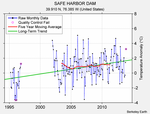 SAFE HARBOR DAM Raw Mean Temperature