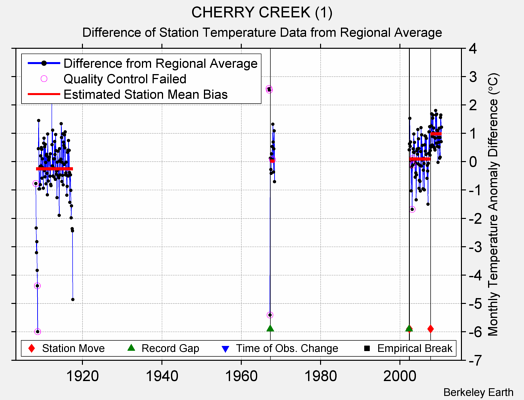 CHERRY CREEK (1) difference from regional expectation