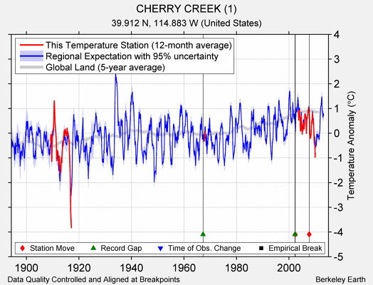 CHERRY CREEK (1) comparison to regional expectation