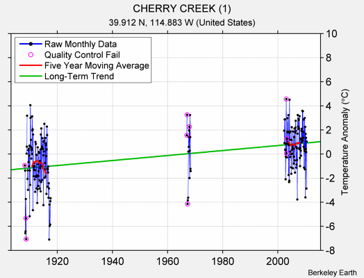 CHERRY CREEK (1) Raw Mean Temperature