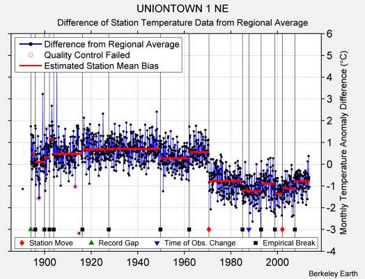 UNIONTOWN 1 NE difference from regional expectation