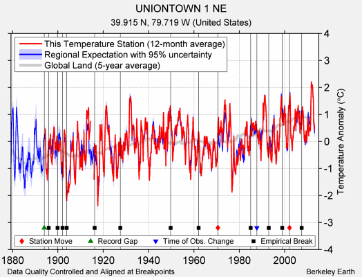 UNIONTOWN 1 NE comparison to regional expectation