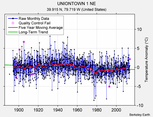 UNIONTOWN 1 NE Raw Mean Temperature