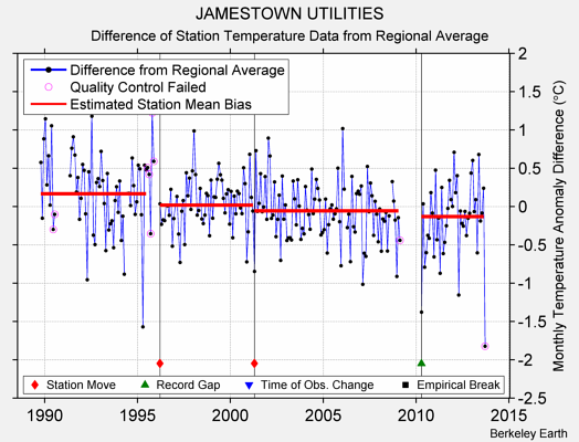 JAMESTOWN UTILITIES difference from regional expectation