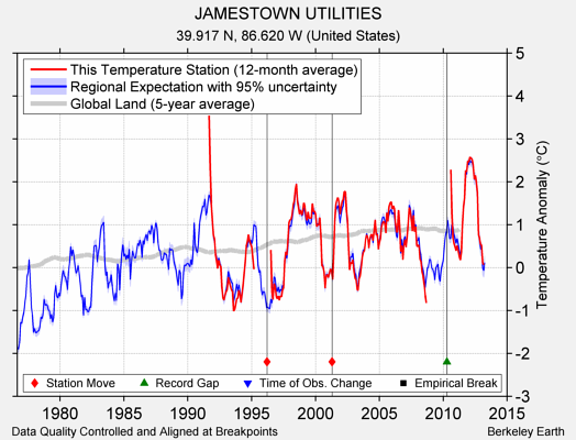 JAMESTOWN UTILITIES comparison to regional expectation