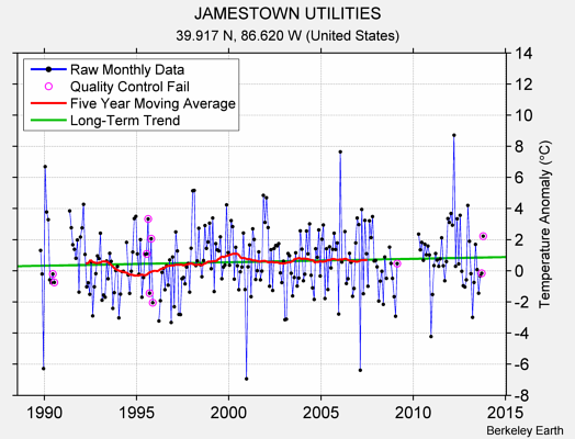 JAMESTOWN UTILITIES Raw Mean Temperature